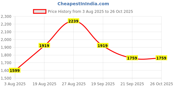 myntra.com JC Mode Maxi Midi Dress jc mode Price History Graph from 3 Aug 2025 to 26 Oct 2025