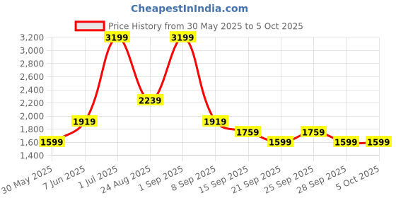 myntra.com JC Mode Midi A-Line Skirt jc mode Price History Graph from 30 May 2025 to 4 Oct 2025