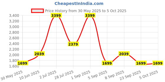 myntra.com JC Mode Midi Flared Skirt jc mode Price History Graph from 30 May 2025 to 4 Oct 2025