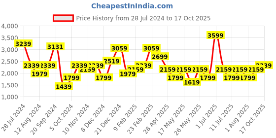 myntra.com JC Mode Mock Neck Blouson Midi Dress jc mode Price History Graph from 28 Jul 2024 to 17 Oct 2025