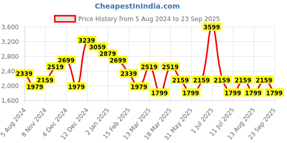 myntra.com JC Mode Mock Neck Bodycon Maxi Dress jc mode Price History Graph from 5 Aug 2024 to 23 Sep 2025