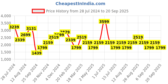 myntra.com JC Mode Mock Neck Gathered Midi Blouson Casual Dress jc mode Price History Graph from 28 Jul 2024 to 20 Sep 2025