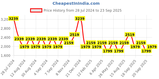myntra.com JC Mode Mock Neck Maxi Dress jc mode Price History Graph from 28 Jul 2024 to 23 Sep 2025