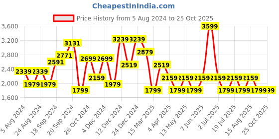 myntra.com JC Mode Mock Neck Maxi Dress jc mode Price History Graph from 5 Aug 2024 to 25 Oct 2025