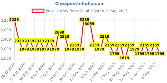 myntra.com JC Mode Mock Neck Sleeveless Blouson Maxi Casual Dress jc mode Price History Graph from 28 Jul 2024 to 29 Sep 2025