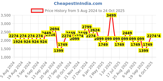myntra.com JC Mode Mock Neck Sleeveless Gathered Sheath Mini Dress jc mode Price History Graph from 5 Aug 2024 to 24 Oct 2025