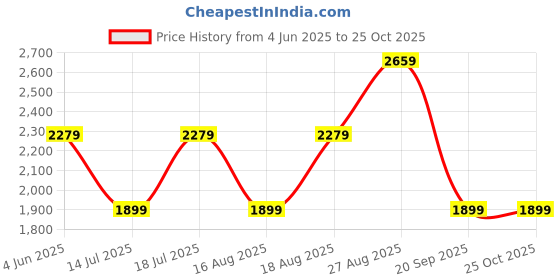 myntra.com JC Mode Off-Shoulder A-Line Midi Dress jc mode Price History Graph from 4 Jun 2025 to 25 Oct 2025