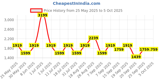 myntra.com JC Mode Off-Shoulder Basic Jumpsuit jc mode Price History Graph from 25 May 2025 to 4 Oct 2025