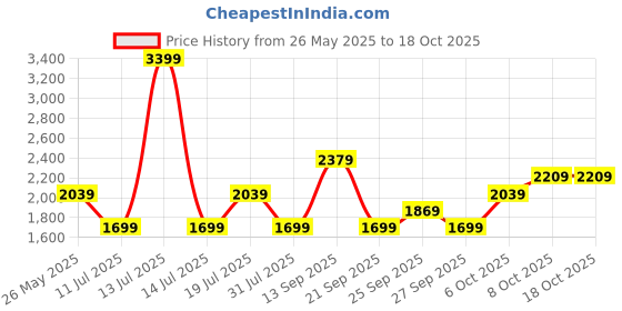 myntra.com JC Mode Off-Shoulder Basic Jumpsuit jc mode Price History Graph from 26 May 2025 to 17 Oct 2025