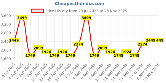 myntra.com JC Mode Off-Shoulder Basic Jumpsuit jc mode Price History Graph from 28 Jul 2025 to 22 Nov 2025