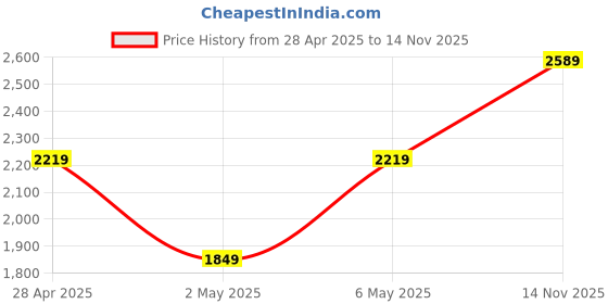 myntra.com JC Mode Off-Shoulder Bell Sleeve Fit & Flare Midi Dress jc mode Price History Graph from 28 Apr 2025 to 14 Nov 2025