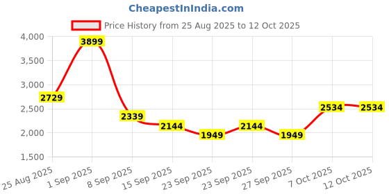 myntra.com JC Mode Off-Shoulder Crop Top & Maxi Skirt Co-Ord Set jc mode Price History Graph from 25 Aug 2025 to 11 Oct 2025