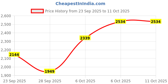 myntra.com JC Mode Off-Shoulder Crop Top With Palazzo jc mode Price History Graph from 23 Sep 2025 to 11 Oct 2025