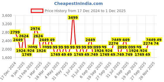 myntra.com JC Mode Off-Shoulder Jumpsuit jc mode Price History Graph from 17 Dec 2024 to 1 Dec 2025