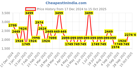 myntra.com JC Mode Off-Shoulder Jumpsuit jc mode Price History Graph from 17 Dec 2024 to 15 Oct 2025