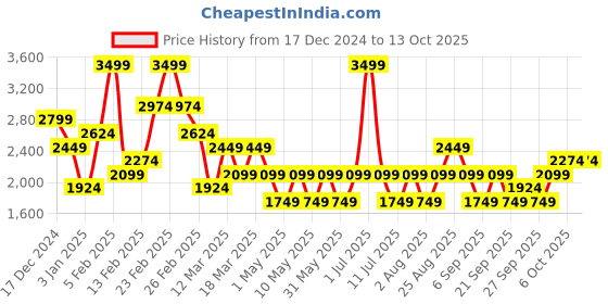 myntra.com JC Mode Off-Shoulder Jumpsuit jc mode Price History Graph from 17 Dec 2024 to 13 Oct 2025