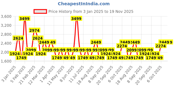 myntra.com JC Mode Off-Shoulder Jumpsuit jc mode Price History Graph from 3 Jan 2025 to 19 Nov 2025