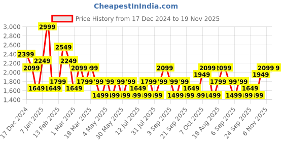 myntra.com JC Mode Off-Shoulder Jumpsuit jc mode Price History Graph from 17 Dec 2024 to 18 Nov 2025