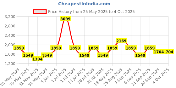 myntra.com JC Mode Off-Shoulder Jumpsuit jc mode Price History Graph from 25 May 2025 to 4 Oct 2025