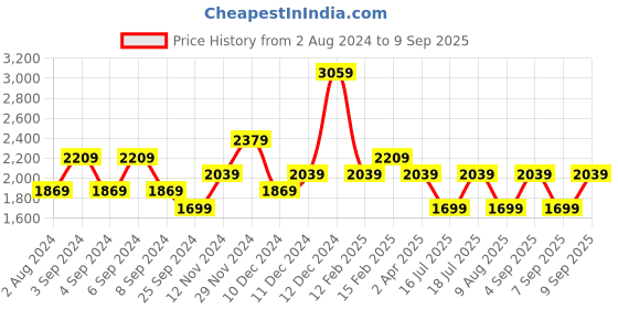 myntra.com JC Mode Off-Shoulder Maxi Dress jc mode Price History Graph from 2 Aug 2024 to 9 Sep 2025