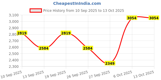 myntra.com JC Mode Off-Shoulder Maxi Dress jc mode Price History Graph from 10 Sep 2025 to 13 Oct 2025