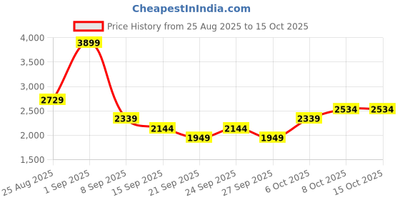 myntra.com JC Mode Off Shoulder Neck Top With Palazzos Co-Ords jc mode Price History Graph from 25 Aug 2025 to 14 Oct 2025
