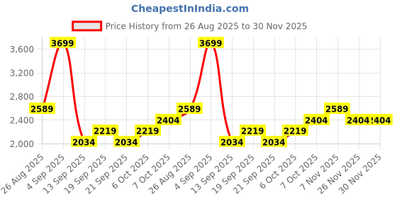 myntra.com JC Mode Off Shoulder Neck Top With Skirt Co-Ords jc mode Price History Graph from 26 Aug 2025 to 30 Nov 2025