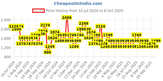 myntra.com JC Mode Off-Shoulder Printed Basic Jumpsuit jc mode Price History Graph from 10 Jul 2024 to 4 Oct 2025