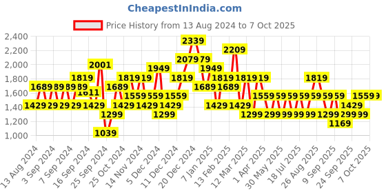 myntra.com JC Mode Off-Shoulder Printed Basic Jumpsuit jc mode Price History Graph from 13 Aug 2024 to 4 Oct 2025