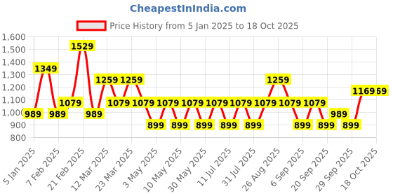 myntra.com JC Mode Off-Shoulder Printed Basic Jumpsuit jc mode Price History Graph from 5 Jan 2025 to 17 Oct 2025