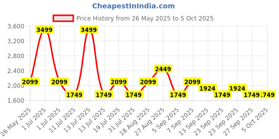 myntra.com JC Mode Off-Shoulder Printed Basic Jumpsuit jc mode Price History Graph from 26 May 2025 to 4 Oct 2025