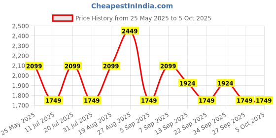 myntra.com JC Mode Off-Shoulder Printed Basic Jumpsuit jc mode Price History Graph from 25 May 2025 to 4 Oct 2025