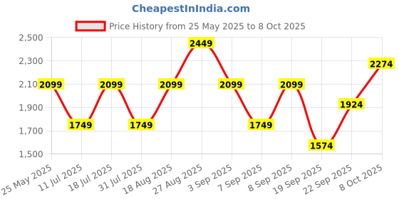 myntra.com JC Mode Off-Shoulder Printed Basic Jumpsuit jc mode Price History Graph from 25 May 2025 to 7 Oct 2025