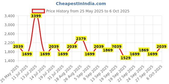 myntra.com JC Mode Off-Shoulder Printed Basic Jumpsuit jc mode Price History Graph from 25 May 2025 to 6 Oct 2025