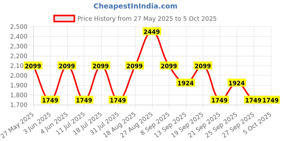 myntra.com JC Mode Off-Shoulder Printed Basic Jumpsuit jc mode Price History Graph from 27 May 2025 to 4 Oct 2025