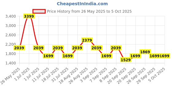 myntra.com JC Mode Off-Shoulder Printed Basic Jumpsuit jc mode Price History Graph from 26 May 2025 to 4 Oct 2025