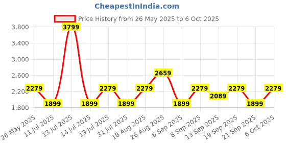 myntra.com JC Mode Off-Shoulder Printed Basic Jumpsuit jc mode Price History Graph from 26 May 2025 to 6 Oct 2025