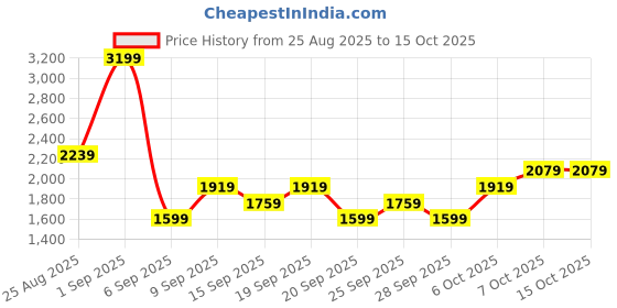 myntra.com JC Mode Off Shoulder Sleeveless Top With Trousers Co-Ords jc mode Price History Graph from 25 Aug 2025 to 15 Oct 2025