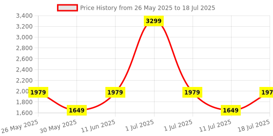 myntra.com JC Mode Off-Shoulder Striped Basic Jumpsuit jc mode Price History Graph from 26 May 2025 to 18 Jul 2025