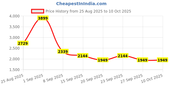 myntra.com JC Mode Off Shoulder Top With Palazzos Co-Ords jc mode Price History Graph from 25 Aug 2025 to 9 Oct 2025
