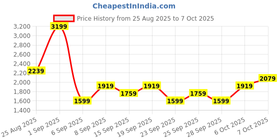 myntra.com JC Mode Off Shoulder Top With Trousers Co-Ords jc mode Price History Graph from 25 Aug 2025 to 7 Oct 2025