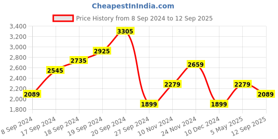 myntra.com JC Mode One Shoulder Cut Out Sheath Mini Dress jc mode Price History Graph from 8 Sep 2024 to 12 Sep 2025