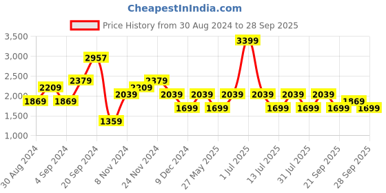 myntra.com JC Mode One Shoulder Puff Sleeve Sheath Dress jc mode Price History Graph from 30 Aug 2024 to 28 Sep 2025