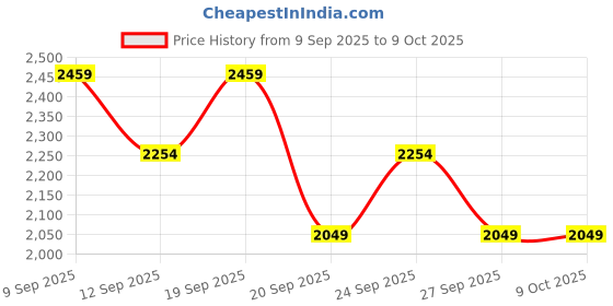 myntra.com JC Mode One Shoulder Top & Skirts Co-Ords jc mode Price History Graph from 9 Sep 2025 to 9 Oct 2025