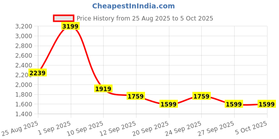 myntra.com JC Mode One Shoulder Top With Shorts Co-Ords jc mode Price History Graph from 25 Aug 2025 to 5 Oct 2025