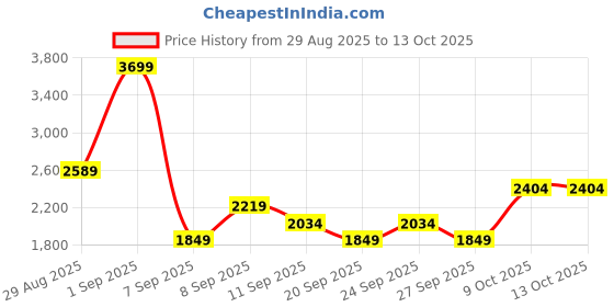 myntra.com JC Mode One Shoulder Top With Trousers Co-Ords jc mode Price History Graph from 29 Aug 2025 to 12 Oct 2025