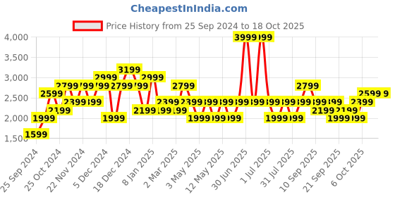 myntra.com JC Mode Open-Front Fur Coats jc mode Price History Graph from 25 Sep 2024 to 18 Oct 2025