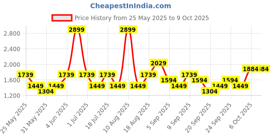 myntra.com JC Mode Paisley Printed Off-Shoulder Playsuit jc mode Price History Graph from 25 May 2025 to 8 Oct 2025