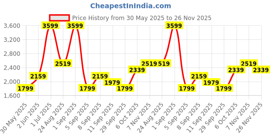 myntra.com JC Mode Pencil Mini Skirt jc mode Price History Graph from 30 May 2025 to 26 Nov 2025