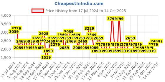 myntra.com JC Mode Peter Pan Collar Longline Pullover Sweatshirt jc mode Price History Graph from 17 Jul 2024 to 14 Oct 2025